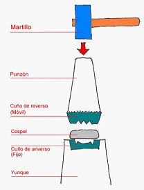 Esquema de la técnica de acuñación. Dibujo: J.R.Hernández Correa. Publicado originalmente en "Las Monedas Incusas", de Carlos Traver